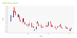 RGTI Stock Price